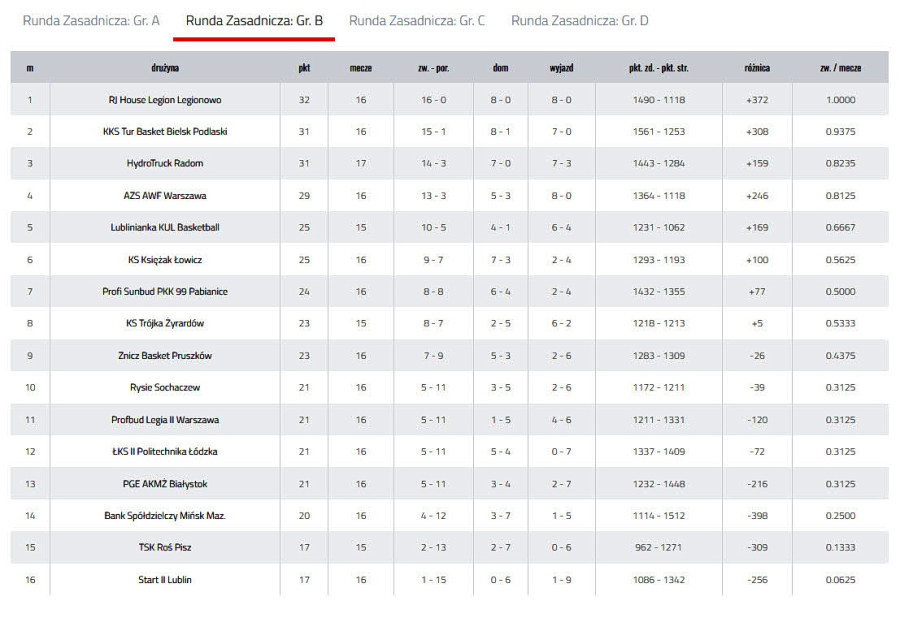 Źródło: rozgrywki.pzkosz.pl